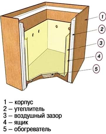 Устройство погреба: интересная идея для  внутренней отделки  балкона, лоджии. Как сделать своими руками: пошаговая инструкция, чертежи, технология выполнения работ, фото. Утепление  балкона  и лоджии. Заказать в Дон Балкон (342)  299-99-66
